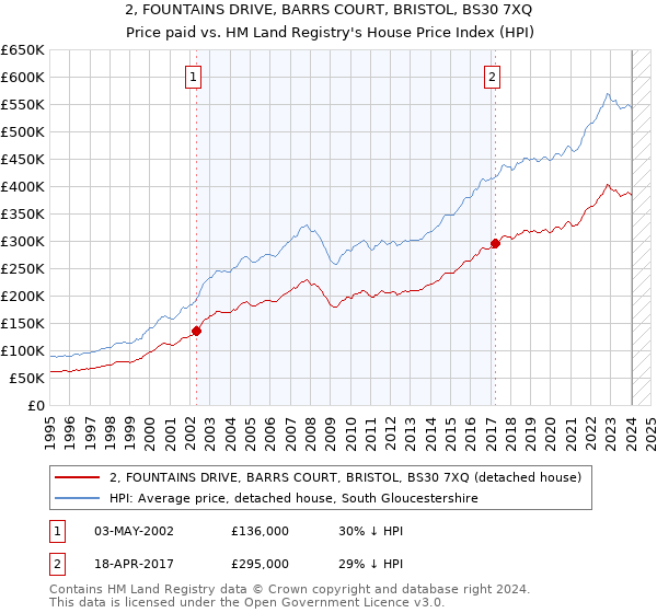 2, FOUNTAINS DRIVE, BARRS COURT, BRISTOL, BS30 7XQ: Price paid vs HM Land Registry's House Price Index