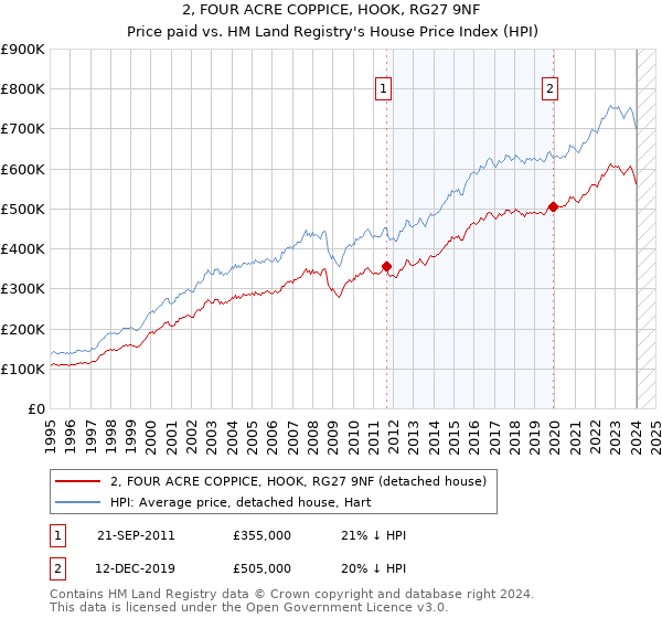 2, FOUR ACRE COPPICE, HOOK, RG27 9NF: Price paid vs HM Land Registry's House Price Index