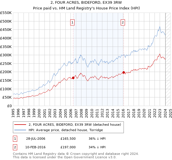 2, FOUR ACRES, BIDEFORD, EX39 3RW: Price paid vs HM Land Registry's House Price Index