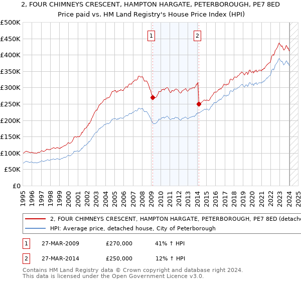 2, FOUR CHIMNEYS CRESCENT, HAMPTON HARGATE, PETERBOROUGH, PE7 8ED: Price paid vs HM Land Registry's House Price Index