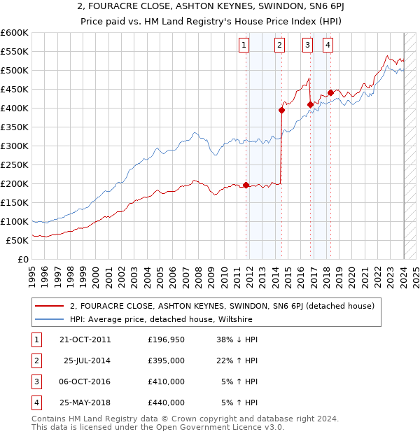 2, FOURACRE CLOSE, ASHTON KEYNES, SWINDON, SN6 6PJ: Price paid vs HM Land Registry's House Price Index