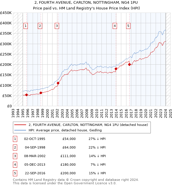 2, FOURTH AVENUE, CARLTON, NOTTINGHAM, NG4 1PU: Price paid vs HM Land Registry's House Price Index