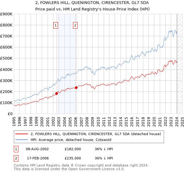 2, FOWLERS HILL, QUENINGTON, CIRENCESTER, GL7 5DA: Price paid vs HM Land Registry's House Price Index