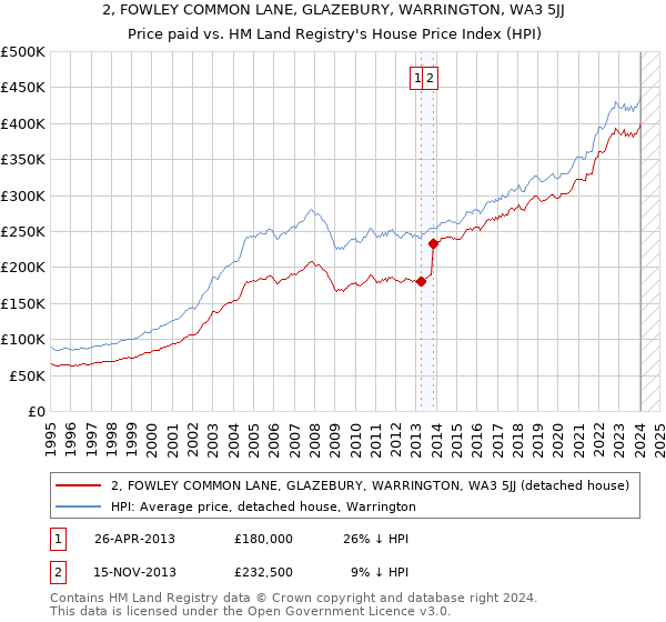 2, FOWLEY COMMON LANE, GLAZEBURY, WARRINGTON, WA3 5JJ: Price paid vs HM Land Registry's House Price Index