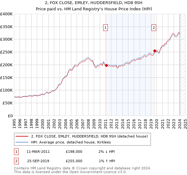 2, FOX CLOSE, EMLEY, HUDDERSFIELD, HD8 9SH: Price paid vs HM Land Registry's House Price Index