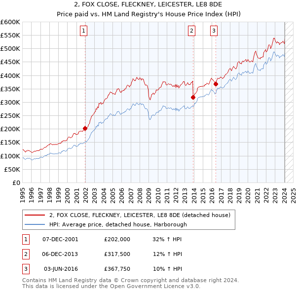 2, FOX CLOSE, FLECKNEY, LEICESTER, LE8 8DE: Price paid vs HM Land Registry's House Price Index
