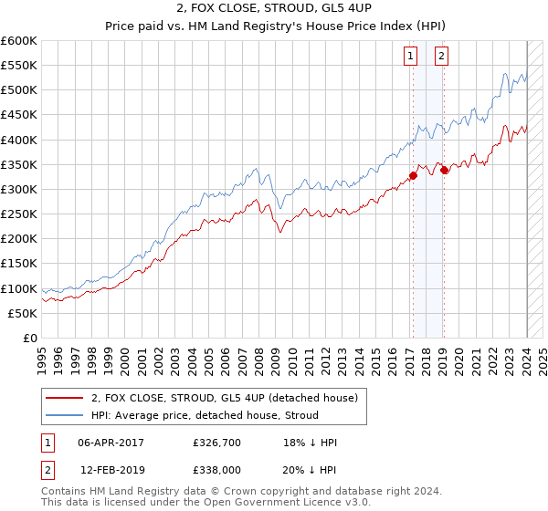 2, FOX CLOSE, STROUD, GL5 4UP: Price paid vs HM Land Registry's House Price Index