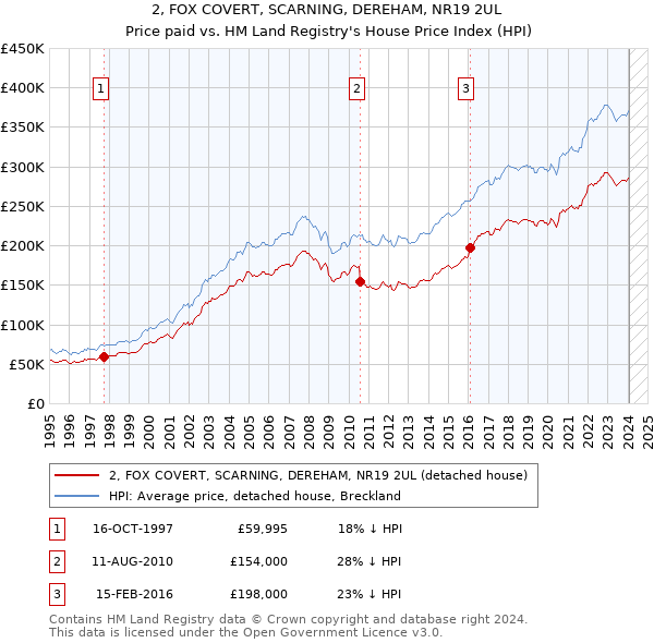 2, FOX COVERT, SCARNING, DEREHAM, NR19 2UL: Price paid vs HM Land Registry's House Price Index