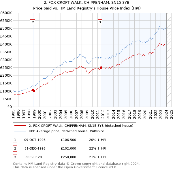 2, FOX CROFT WALK, CHIPPENHAM, SN15 3YB: Price paid vs HM Land Registry's House Price Index