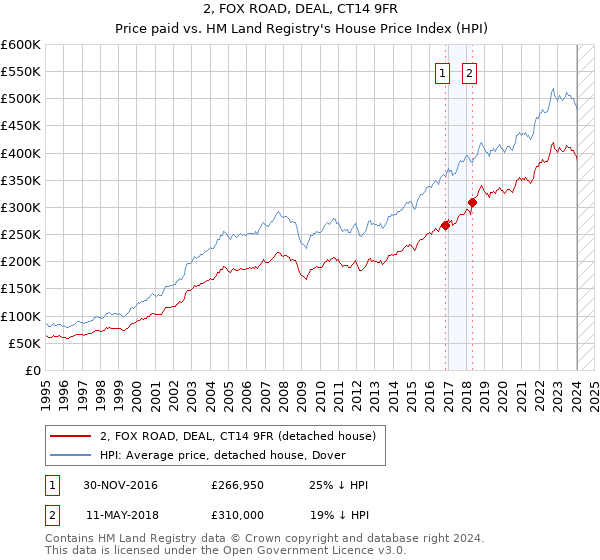 2, FOX ROAD, DEAL, CT14 9FR: Price paid vs HM Land Registry's House Price Index