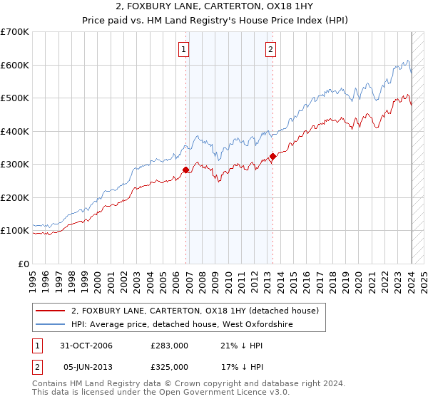 2, FOXBURY LANE, CARTERTON, OX18 1HY: Price paid vs HM Land Registry's House Price Index