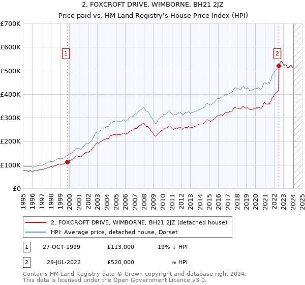 2, FOXCROFT DRIVE, WIMBORNE, BH21 2JZ: Price paid vs HM Land Registry's House Price Index