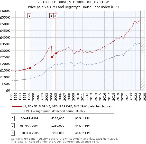 2, FOXFIELD DRIVE, STOURBRIDGE, DY8 1RW: Price paid vs HM Land Registry's House Price Index