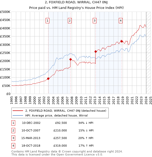 2, FOXFIELD ROAD, WIRRAL, CH47 0NJ: Price paid vs HM Land Registry's House Price Index