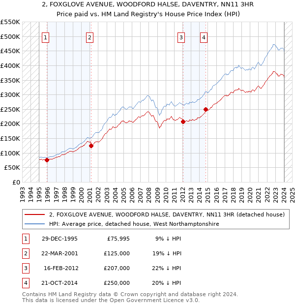 2, FOXGLOVE AVENUE, WOODFORD HALSE, DAVENTRY, NN11 3HR: Price paid vs HM Land Registry's House Price Index