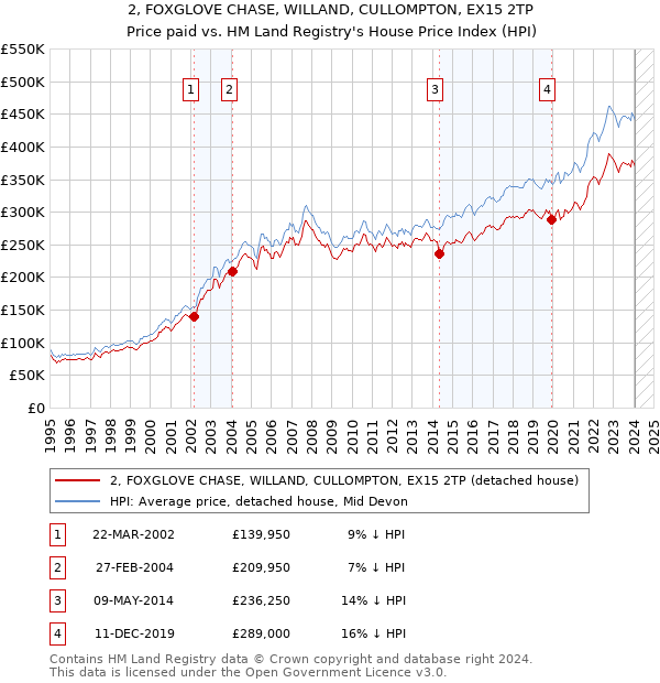 2, FOXGLOVE CHASE, WILLAND, CULLOMPTON, EX15 2TP: Price paid vs HM Land Registry's House Price Index