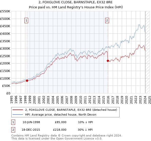 2, FOXGLOVE CLOSE, BARNSTAPLE, EX32 8RE: Price paid vs HM Land Registry's House Price Index