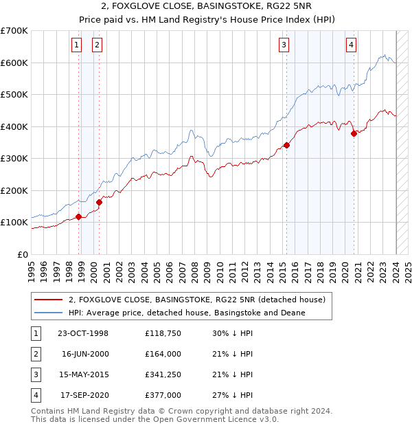 2, FOXGLOVE CLOSE, BASINGSTOKE, RG22 5NR: Price paid vs HM Land Registry's House Price Index