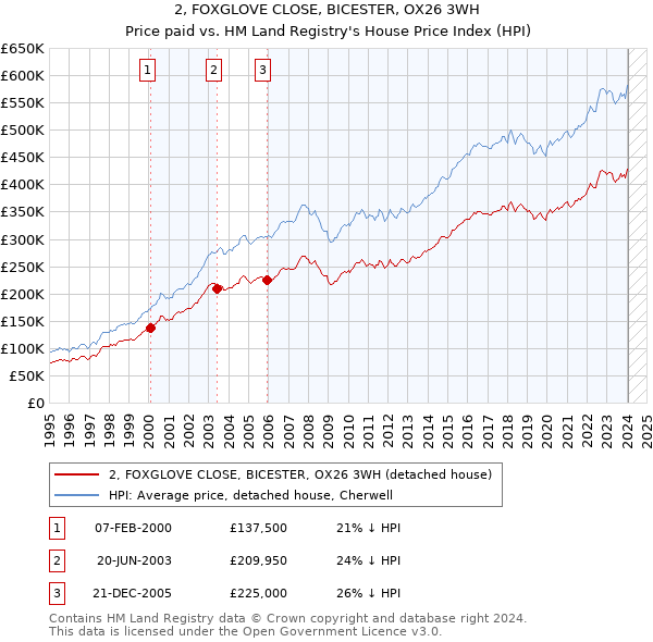 2, FOXGLOVE CLOSE, BICESTER, OX26 3WH: Price paid vs HM Land Registry's House Price Index