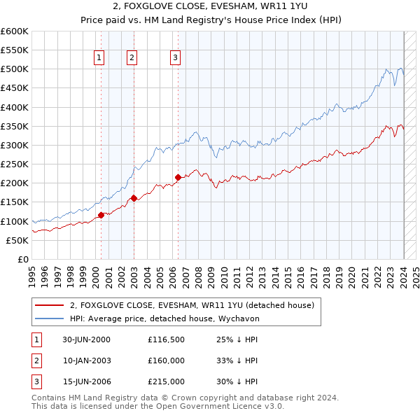 2, FOXGLOVE CLOSE, EVESHAM, WR11 1YU: Price paid vs HM Land Registry's House Price Index