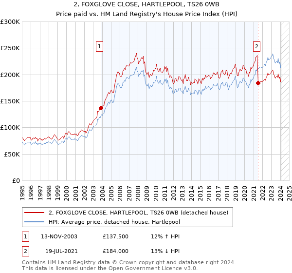 2, FOXGLOVE CLOSE, HARTLEPOOL, TS26 0WB: Price paid vs HM Land Registry's House Price Index