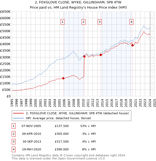2, FOXGLOVE CLOSE, WYKE, GILLINGHAM, SP8 4TW: Price paid vs HM Land Registry's House Price Index