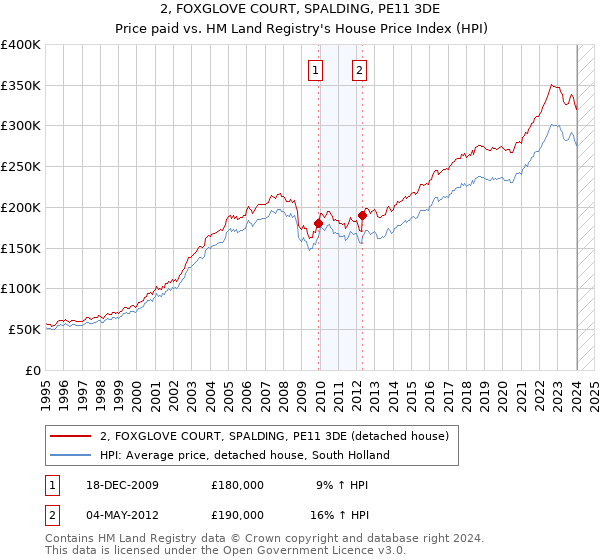 2, FOXGLOVE COURT, SPALDING, PE11 3DE: Price paid vs HM Land Registry's House Price Index