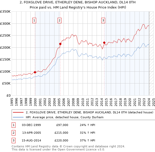 2, FOXGLOVE DRIVE, ETHERLEY DENE, BISHOP AUCKLAND, DL14 0TH: Price paid vs HM Land Registry's House Price Index