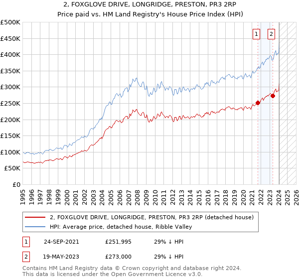 2, FOXGLOVE DRIVE, LONGRIDGE, PRESTON, PR3 2RP: Price paid vs HM Land Registry's House Price Index