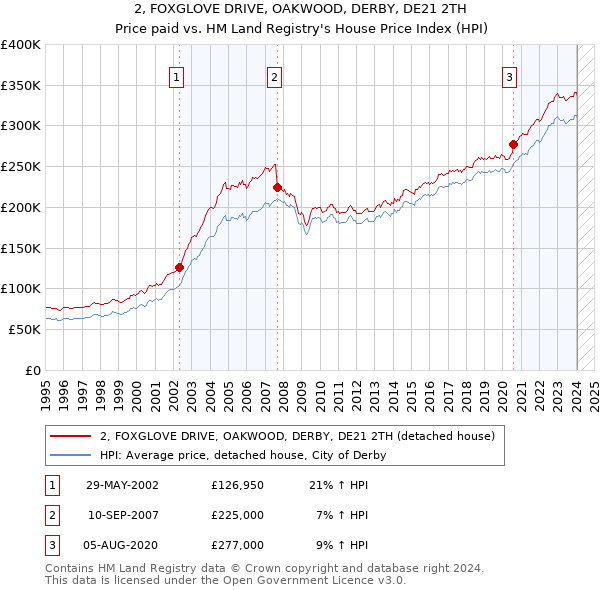 2, FOXGLOVE DRIVE, OAKWOOD, DERBY, DE21 2TH: Price paid vs HM Land Registry's House Price Index