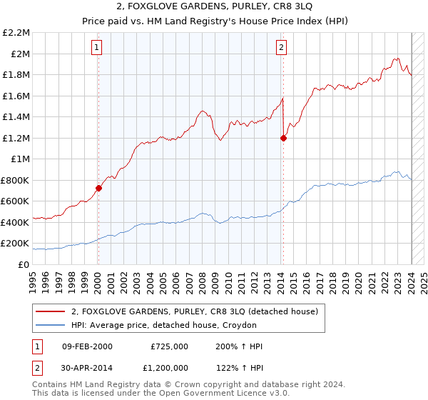 2, FOXGLOVE GARDENS, PURLEY, CR8 3LQ: Price paid vs HM Land Registry's House Price Index
