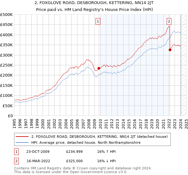 2, FOXGLOVE ROAD, DESBOROUGH, KETTERING, NN14 2JT: Price paid vs HM Land Registry's House Price Index