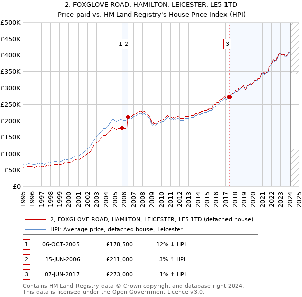 2, FOXGLOVE ROAD, HAMILTON, LEICESTER, LE5 1TD: Price paid vs HM Land Registry's House Price Index