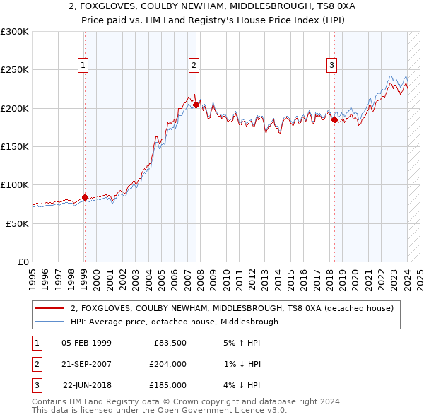 2, FOXGLOVES, COULBY NEWHAM, MIDDLESBROUGH, TS8 0XA: Price paid vs HM Land Registry's House Price Index