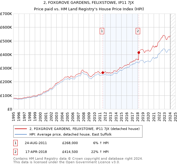 2, FOXGROVE GARDENS, FELIXSTOWE, IP11 7JX: Price paid vs HM Land Registry's House Price Index