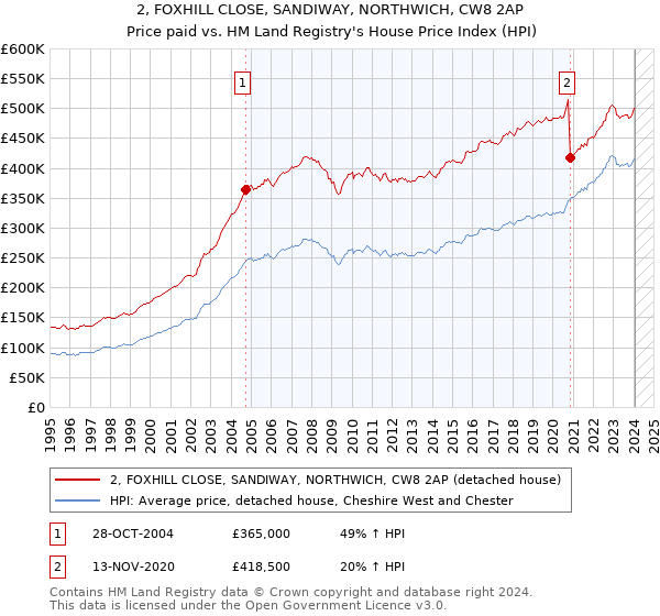 2, FOXHILL CLOSE, SANDIWAY, NORTHWICH, CW8 2AP: Price paid vs HM Land Registry's House Price Index