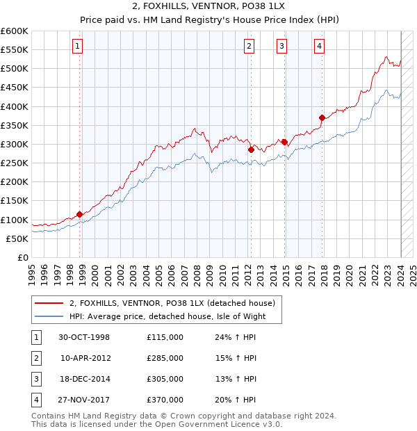 2, FOXHILLS, VENTNOR, PO38 1LX: Price paid vs HM Land Registry's House Price Index