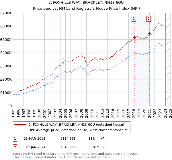 2, FOXHILLS WAY, BRACKLEY, NN13 6QU: Price paid vs HM Land Registry's House Price Index