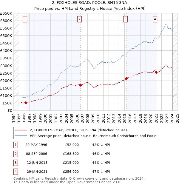 2, FOXHOLES ROAD, POOLE, BH15 3NA: Price paid vs HM Land Registry's House Price Index