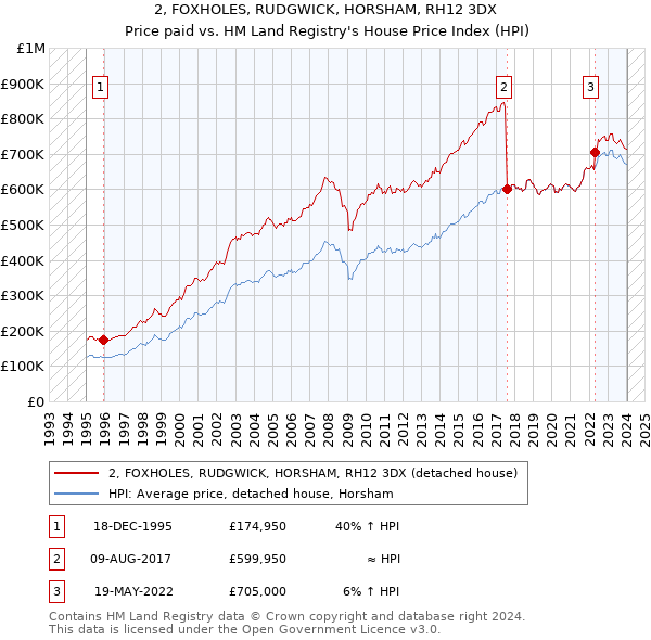 2, FOXHOLES, RUDGWICK, HORSHAM, RH12 3DX: Price paid vs HM Land Registry's House Price Index