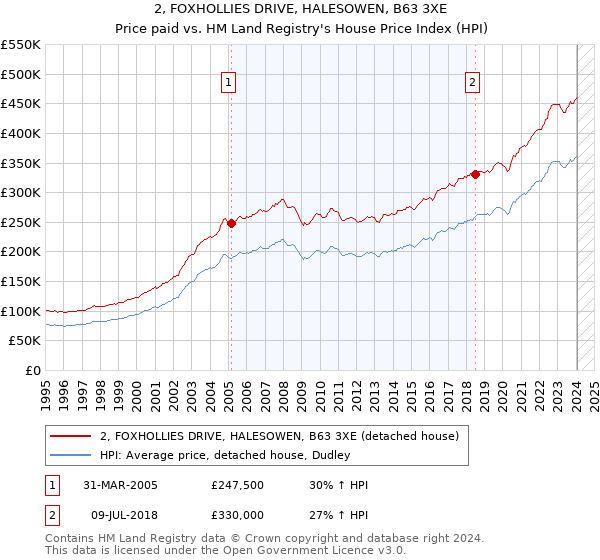 2, FOXHOLLIES DRIVE, HALESOWEN, B63 3XE: Price paid vs HM Land Registry's House Price Index
