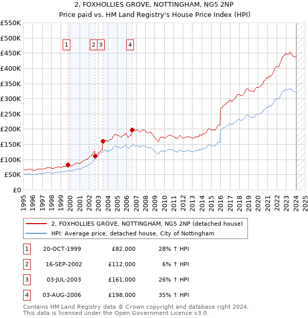 2, FOXHOLLIES GROVE, NOTTINGHAM, NG5 2NP: Price paid vs HM Land Registry's House Price Index