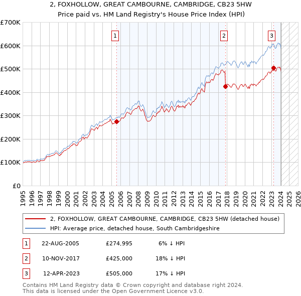 2, FOXHOLLOW, GREAT CAMBOURNE, CAMBRIDGE, CB23 5HW: Price paid vs HM Land Registry's House Price Index