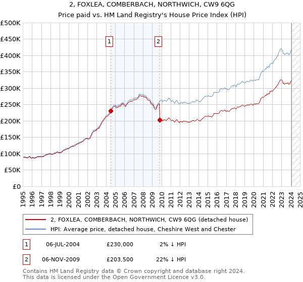 2, FOXLEA, COMBERBACH, NORTHWICH, CW9 6QG: Price paid vs HM Land Registry's House Price Index