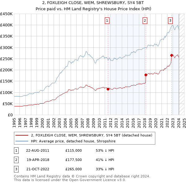 2, FOXLEIGH CLOSE, WEM, SHREWSBURY, SY4 5BT: Price paid vs HM Land Registry's House Price Index
