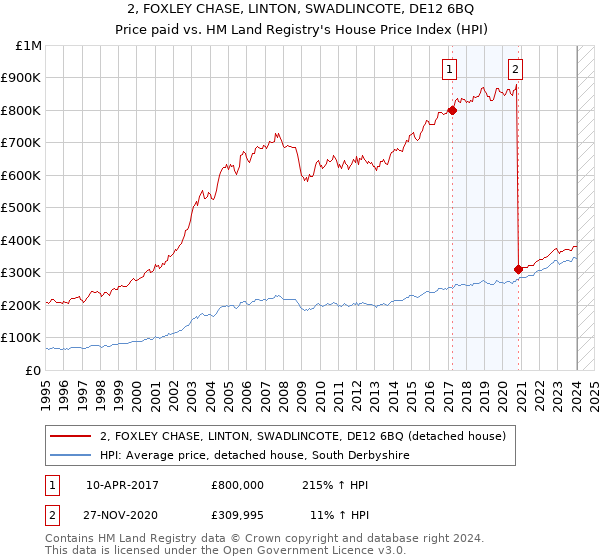 2, FOXLEY CHASE, LINTON, SWADLINCOTE, DE12 6BQ: Price paid vs HM Land Registry's House Price Index