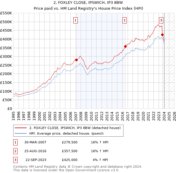 2, FOXLEY CLOSE, IPSWICH, IP3 8BW: Price paid vs HM Land Registry's House Price Index
