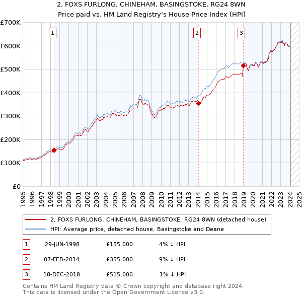 2, FOXS FURLONG, CHINEHAM, BASINGSTOKE, RG24 8WN: Price paid vs HM Land Registry's House Price Index
