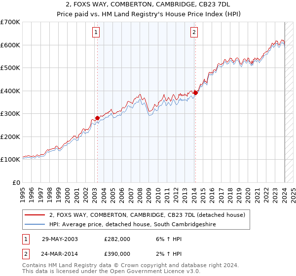 2, FOXS WAY, COMBERTON, CAMBRIDGE, CB23 7DL: Price paid vs HM Land Registry's House Price Index