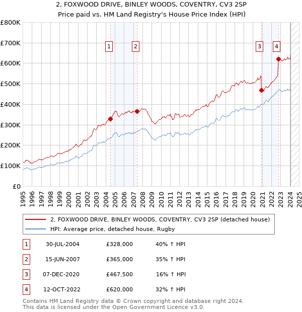 2, FOXWOOD DRIVE, BINLEY WOODS, COVENTRY, CV3 2SP: Price paid vs HM Land Registry's House Price Index